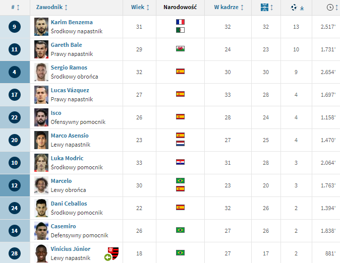 Najskuteczniejsi STRZELCY Realu w tym sezonie! SERGIO RAMOS O.o